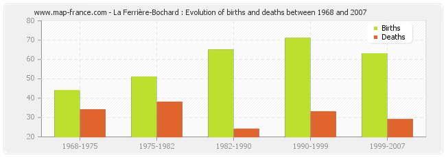La Ferrière-Bochard : Evolution of births and deaths between 1968 and 2007